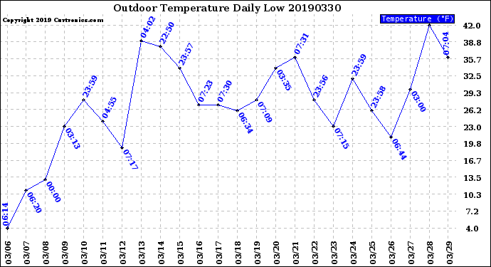 Milwaukee Weather Outdoor Temperature<br>Daily Low