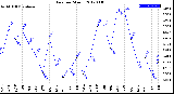 Milwaukee Weather Rain<br>per Month