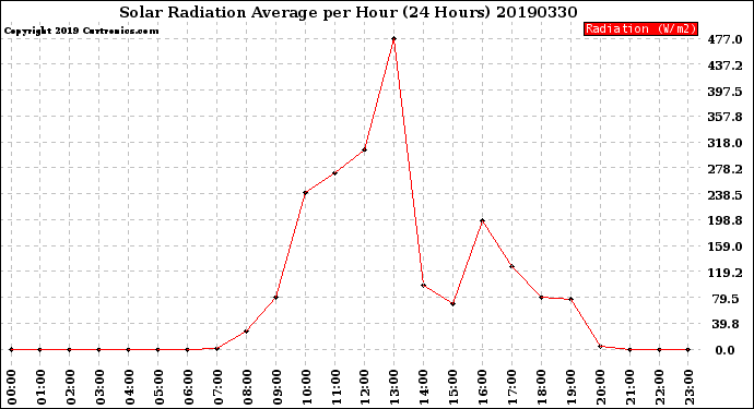 Milwaukee Weather Solar Radiation Average<br>per Hour<br>(24 Hours)