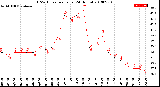 Milwaukee Weather THSW Index<br>per Hour<br>(24 Hours)