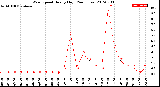 Milwaukee Weather Wind Speed<br>Hourly High<br>(24 Hours)