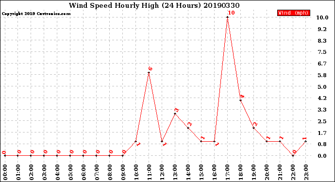 Milwaukee Weather Wind Speed<br>Hourly High<br>(24 Hours)