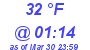 Milwaukee Weather Dewpoint High High Today