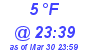 Milwaukee Weather Dewpoint High Low Today