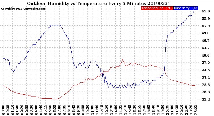 Milwaukee Weather Outdoor Humidity<br>vs Temperature<br>Every 5 Minutes