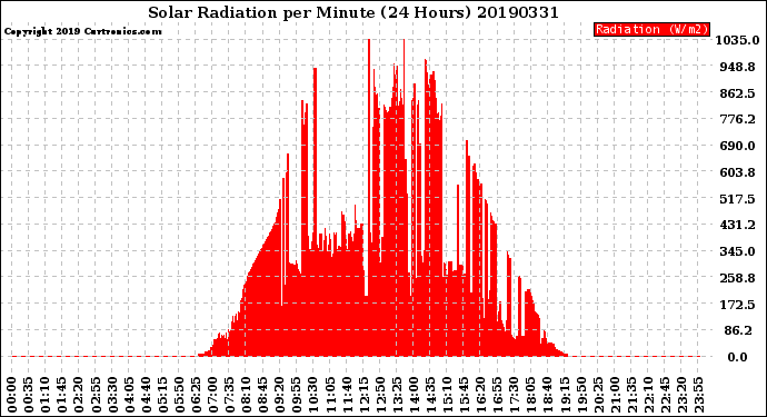 Milwaukee Weather Solar Radiation<br>per Minute<br>(24 Hours)