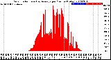 Milwaukee Weather Solar Radiation<br>& Day Average<br>per Minute<br>(Today)