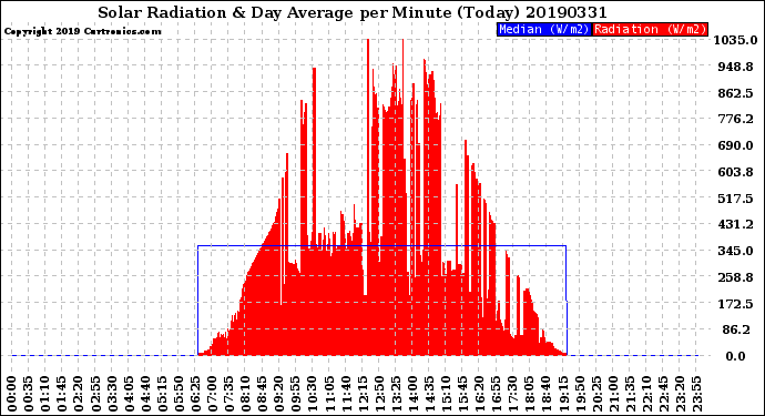 Milwaukee Weather Solar Radiation<br>& Day Average<br>per Minute<br>(Today)