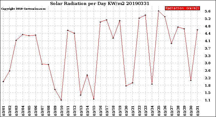 Milwaukee Weather Solar Radiation<br>per Day KW/m2