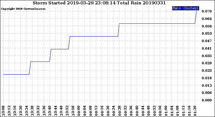 Milwaukee Weather Storm<br>Started 2019-03-29 23:08:14<br>Total Rain