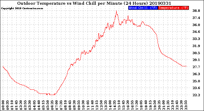 Milwaukee Weather Outdoor Temperature<br>vs Wind Chill<br>per Minute<br>(24 Hours)