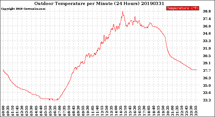 Milwaukee Weather Outdoor Temperature<br>per Minute<br>(24 Hours)