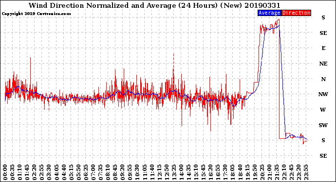 Milwaukee Weather Wind Direction<br>Normalized and Average<br>(24 Hours) (New)