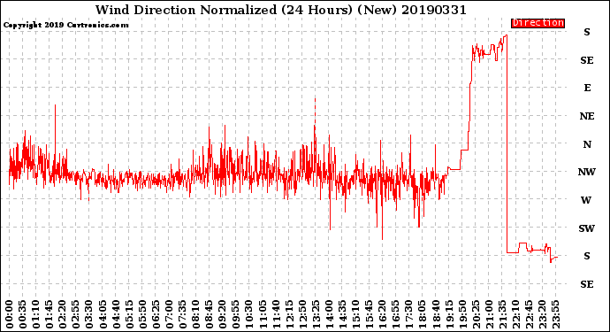 Milwaukee Weather Wind Direction<br>Normalized<br>(24 Hours) (New)