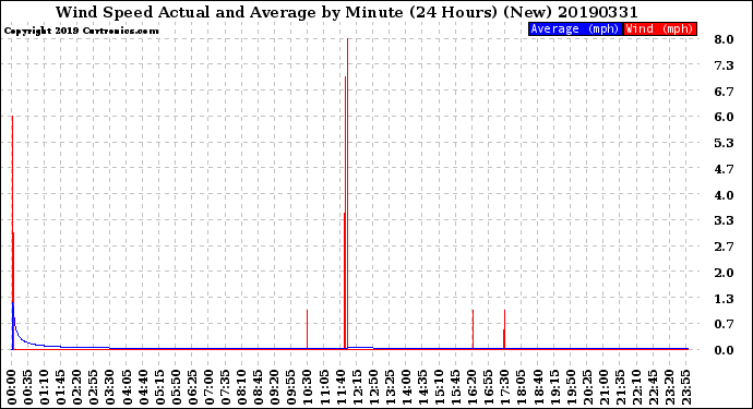 Milwaukee Weather Wind Speed<br>Actual and Average<br>by Minute<br>(24 Hours) (New)