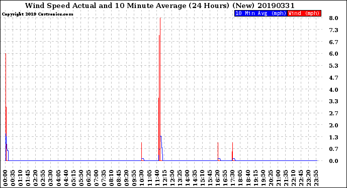 Milwaukee Weather Wind Speed<br>Actual and 10 Minute<br>Average<br>(24 Hours) (New)