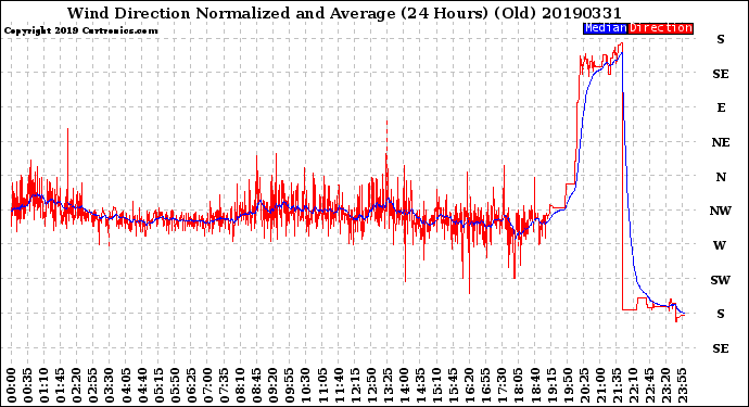 Milwaukee Weather Wind Direction<br>Normalized and Average<br>(24 Hours) (Old)