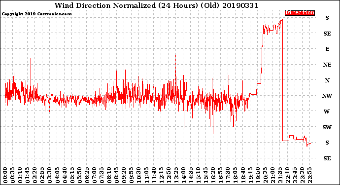 Milwaukee Weather Wind Direction<br>Normalized<br>(24 Hours) (Old)