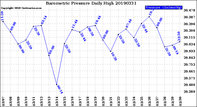 Milwaukee Weather Barometric Pressure<br>Daily High