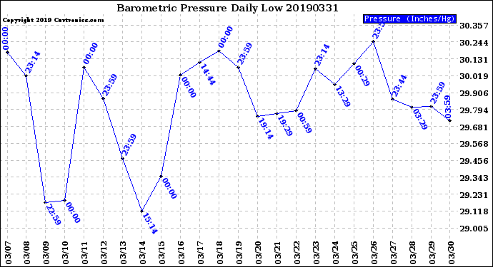 Milwaukee Weather Barometric Pressure<br>Daily Low