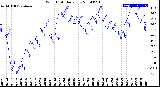 Milwaukee Weather Wind Chill<br>Daily Low