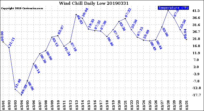 Milwaukee Weather Wind Chill<br>Daily Low