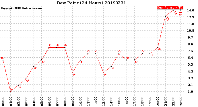 Milwaukee Weather Dew Point<br>(24 Hours)