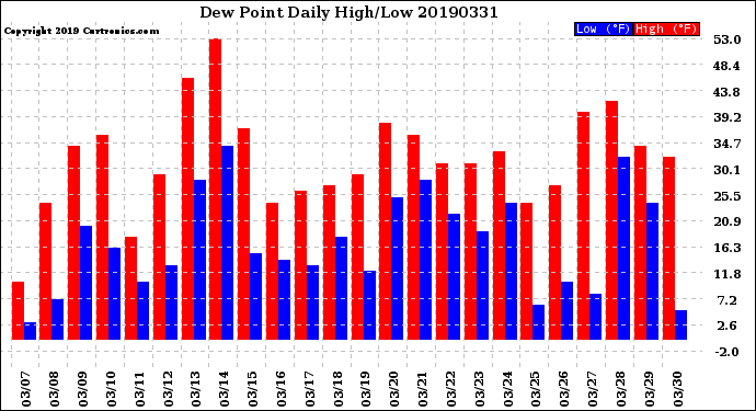 Milwaukee Weather Dew Point<br>Daily High/Low