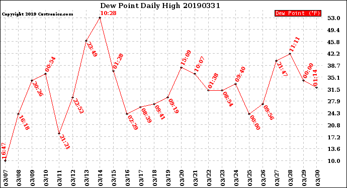 Milwaukee Weather Dew Point<br>Daily High