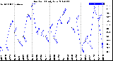 Milwaukee Weather Dew Point<br>Daily Low