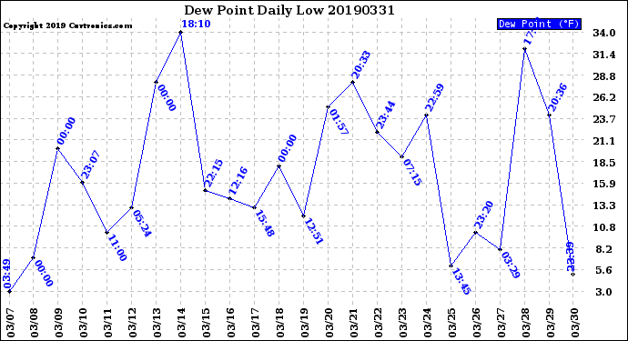 Milwaukee Weather Dew Point<br>Daily Low