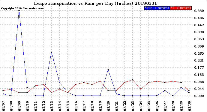 Milwaukee Weather Evapotranspiration<br>vs Rain per Day<br>(Inches)