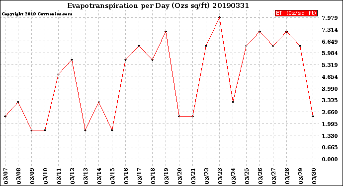 Milwaukee Weather Evapotranspiration<br>per Day (Ozs sq/ft)