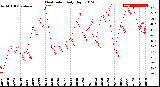 Milwaukee Weather Heat Index<br>Daily High