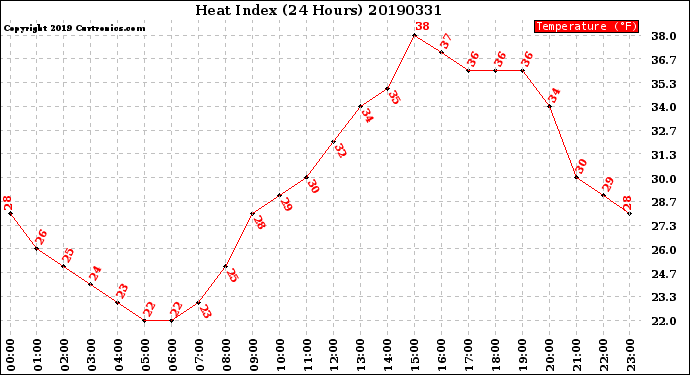 Milwaukee Weather Heat Index<br>(24 Hours)