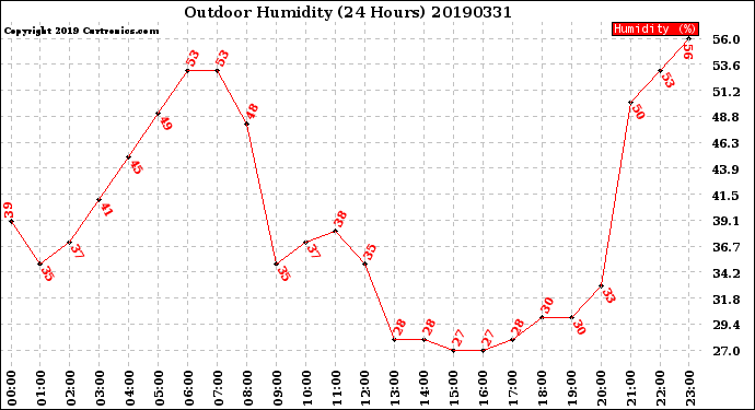 Milwaukee Weather Outdoor Humidity<br>(24 Hours)