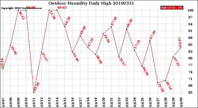 Milwaukee Weather Outdoor Humidity<br>Daily High