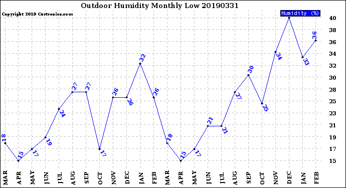 Milwaukee Weather Outdoor Humidity<br>Monthly Low