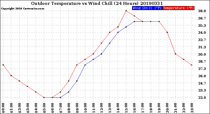 Milwaukee Weather Outdoor Temperature<br>vs Wind Chill<br>(24 Hours)