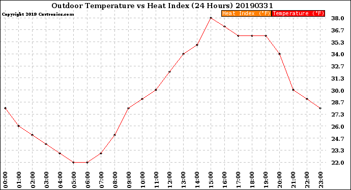 Milwaukee Weather Outdoor Temperature<br>vs Heat Index<br>(24 Hours)