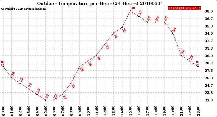 Milwaukee Weather Outdoor Temperature<br>per Hour<br>(24 Hours)