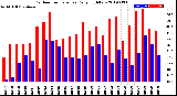 Milwaukee Weather Outdoor Temperature<br>Daily High/Low