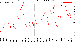 Milwaukee Weather Outdoor Temperature<br>Daily High