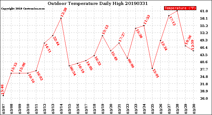 Milwaukee Weather Outdoor Temperature<br>Daily High