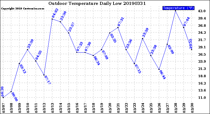 Milwaukee Weather Outdoor Temperature<br>Daily Low