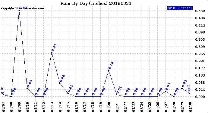 Milwaukee Weather Rain<br>By Day<br>(Inches)