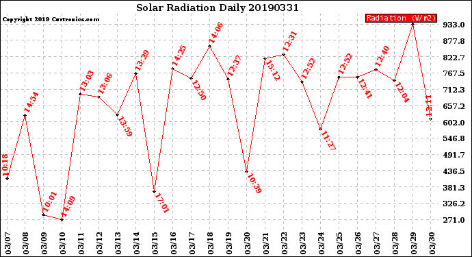 Milwaukee Weather Solar Radiation<br>Daily