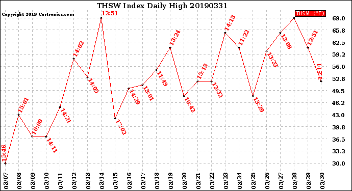 Milwaukee Weather THSW Index<br>Daily High