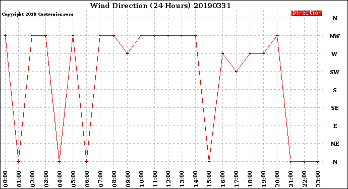 Milwaukee Weather Wind Direction<br>(24 Hours)