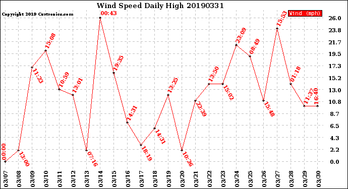 Milwaukee Weather Wind Speed<br>Daily High